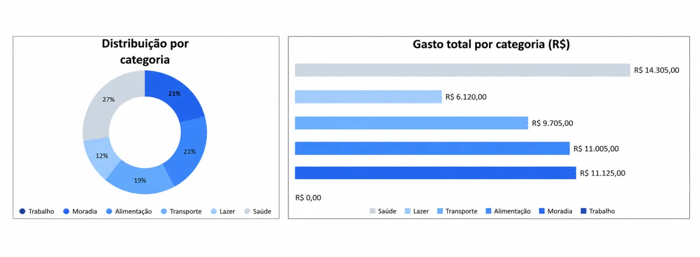 Gráficos de 2027: distribuição percentual por categoria e comparação em reais, com Saúde em R$ 14.305 e Moradia em R$ 11.125.