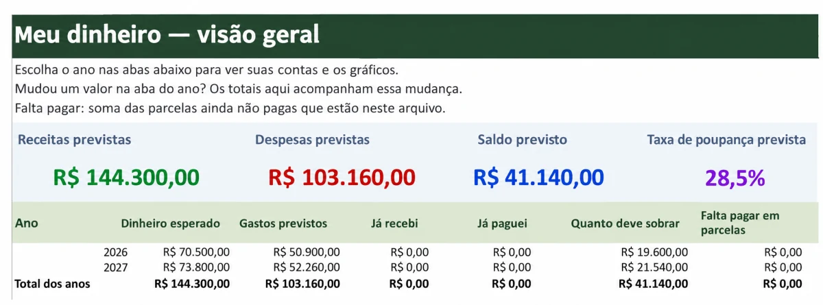 Resumo geral com receitas previstas de R$ 144.300, despesas de R$ 103.160 e saldo previsto de R$ 41.140, somando 2026 e 2027.